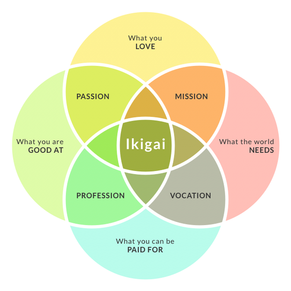 Visualiserad modell av Ikigai som fenomen